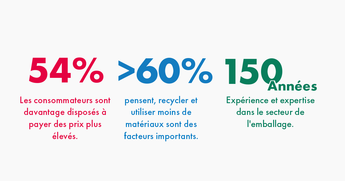 Infographie présentant des chiffres clés sur les emballages sans barrières : 54 % des consommateurs sont prêts à payer plus cher, plus de 60 % considèrent que le recyclage et la réduction de la consommation de matériaux sont importants, et 150 ans d'expérience et d'expertise dans l'industrie de l'emballage.