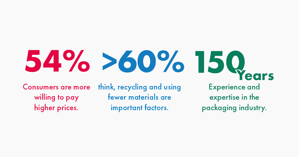 Infographic featuring key figures on barrier packaging: 54 per cent of consumers are willing to pay a higher price, over 60 per cent consider recycling and reduced material consumption to be important, and 150 years of experience and expertise in the packaging industry.